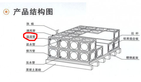 溢流管和泄水管一樣嗎？不銹鋼水箱廠家告訴你它們的區(qū)別